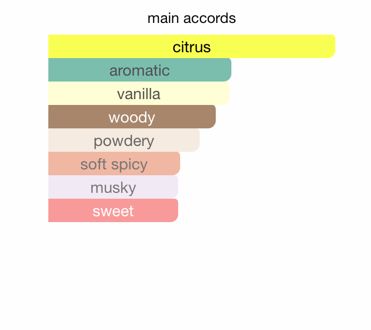 Allure Homme Edition Blanche (Men)