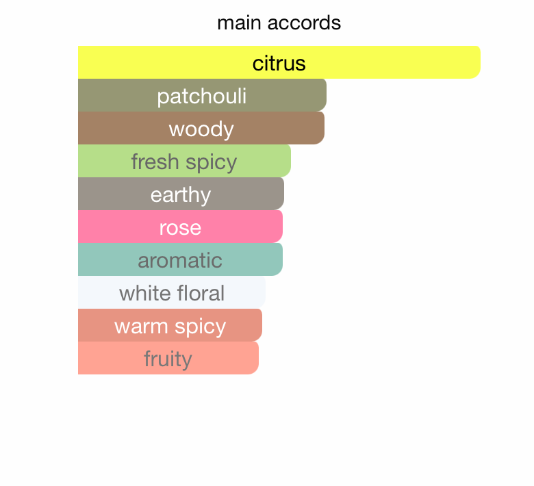 Coco Mademoiselle EDT (Women)