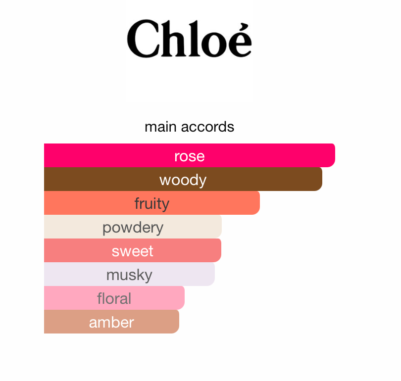 Chloe L'Eau de Parfum Intense (Unisex)