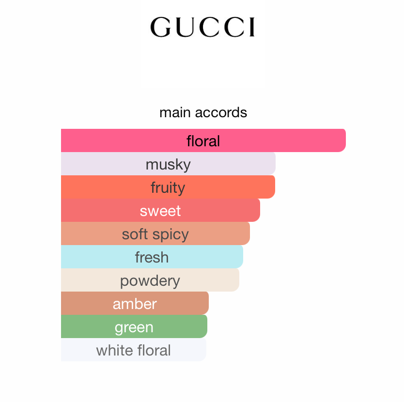 Gucci Guilty Pour Femme EDT (Women)