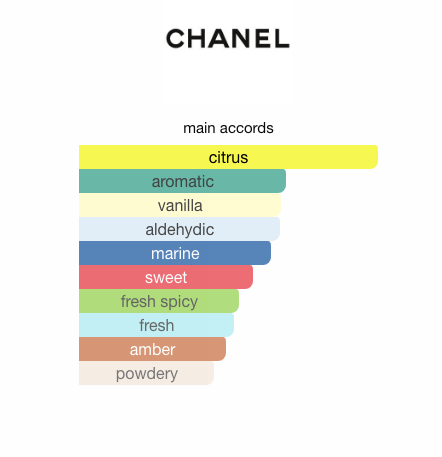 Allure Homme Sport (Men)