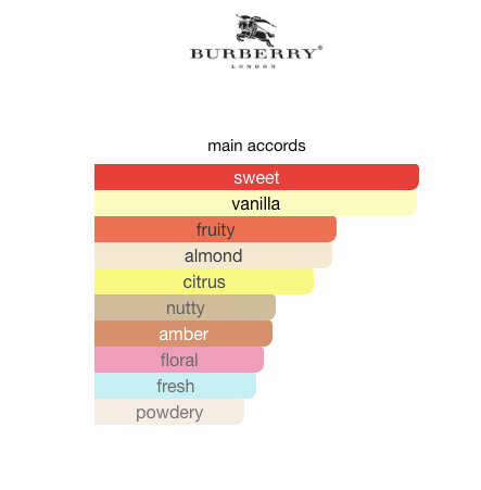 Burberry Brit (Women)