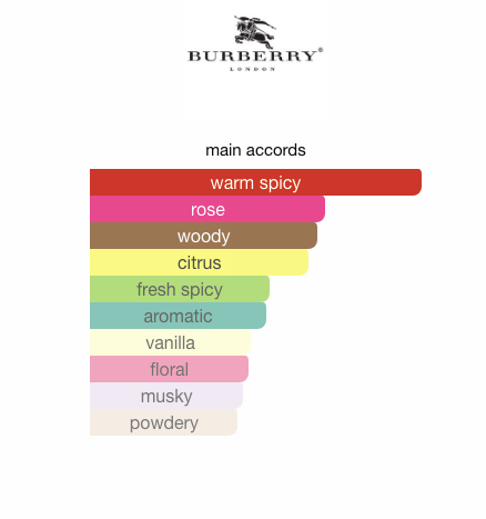 Burberry Brit (Men)