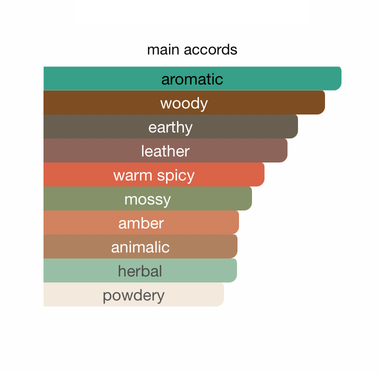 Aramis (Men)