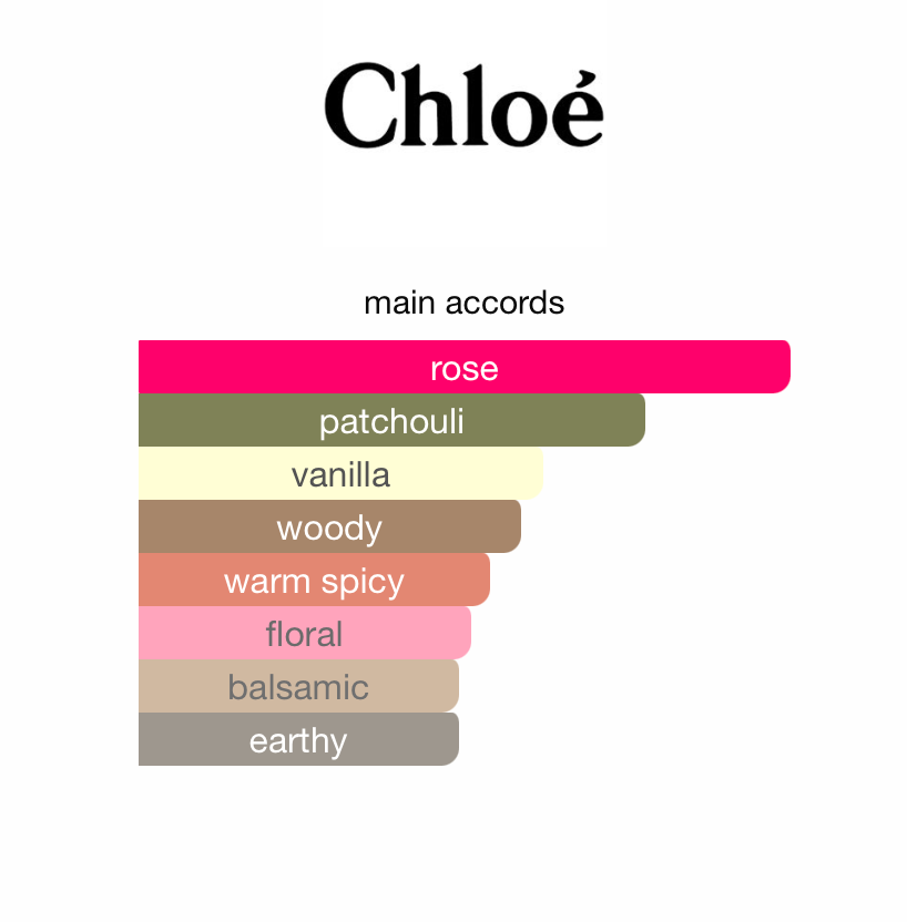 Chloe Absolu de Parfum (Women)