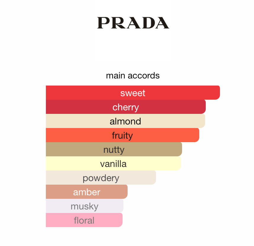 Prada Candy Gloss (Women)