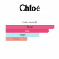 Chloe EDP (Women)