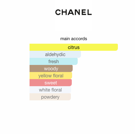Chanel No 5 L'Eau (Women)
