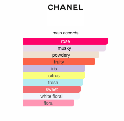 No 1 de Chanel L'Eau Rouge – Gaille & George